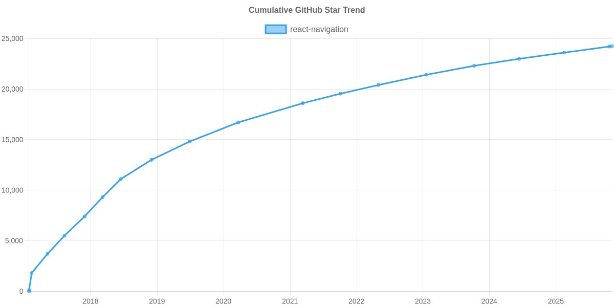 GitHub Stars Trend of react-navigation