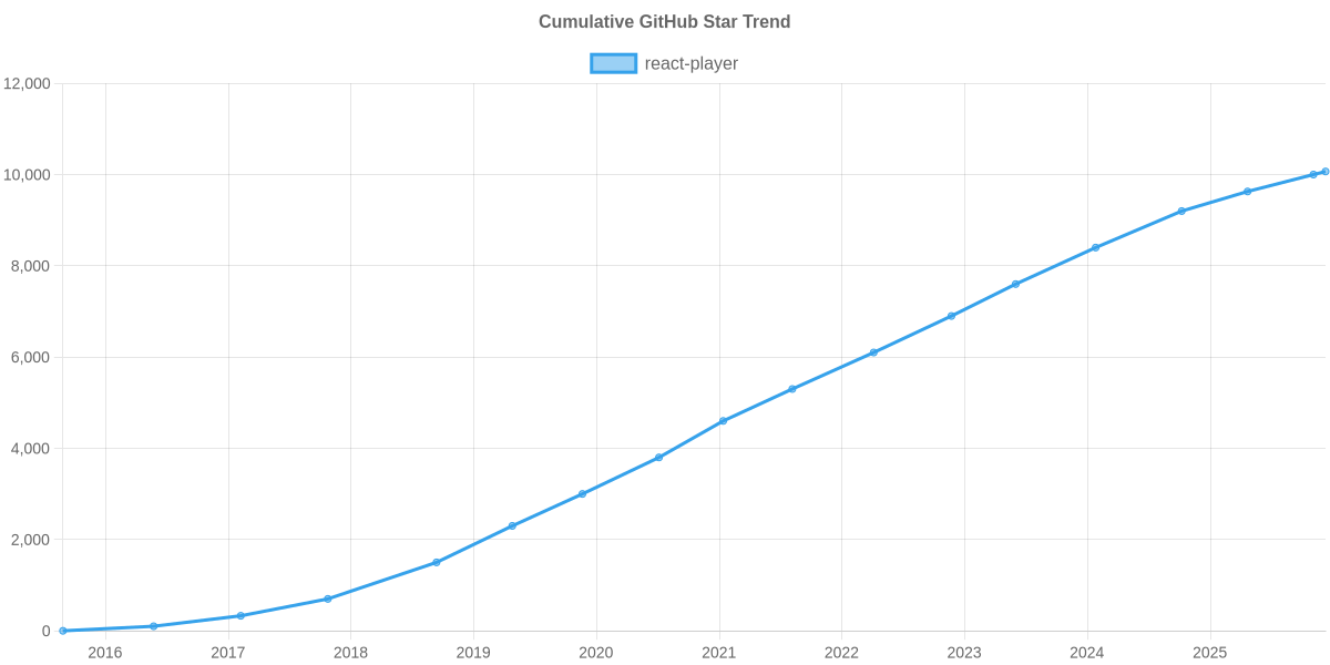 GitHub Stars Trend of react-player