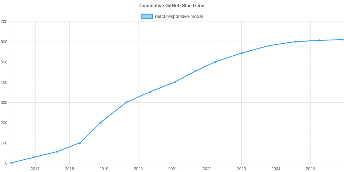 GitHub Stars Trend of react-responsive-modal