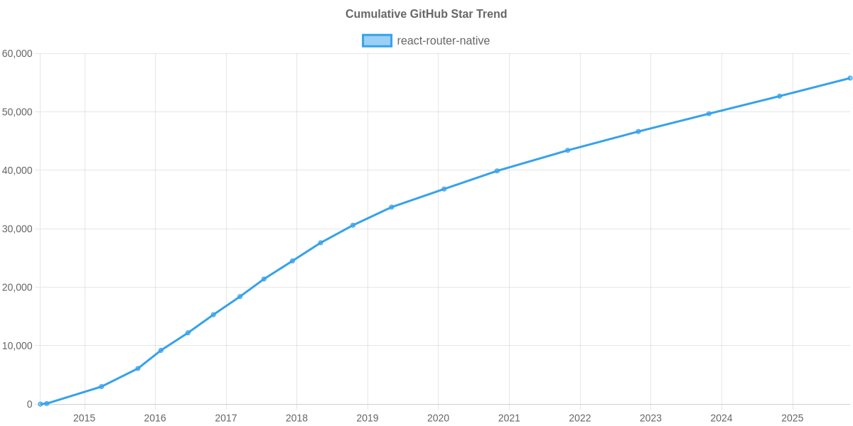 GitHub Stars Trend of react-router-native