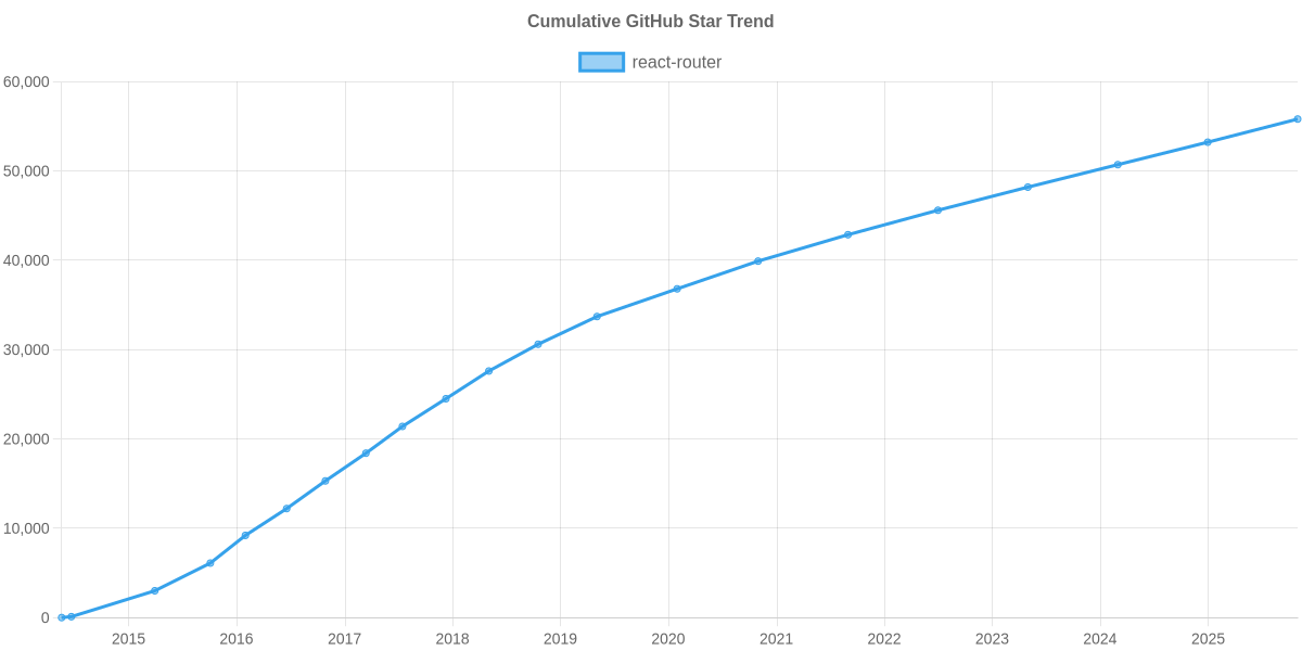 GitHub Stars Trend of react-router