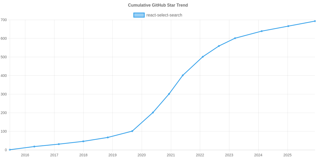GitHub Stars Trend of react-select-search