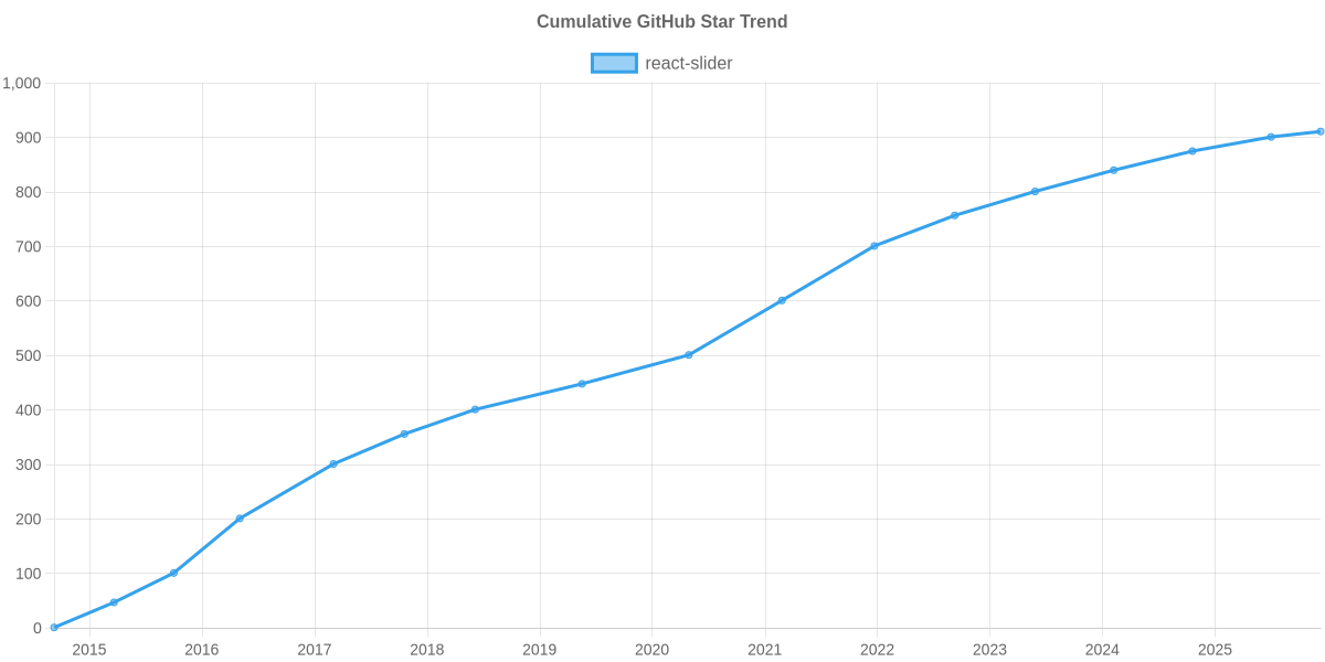 GitHub Stars Trend of react-slider