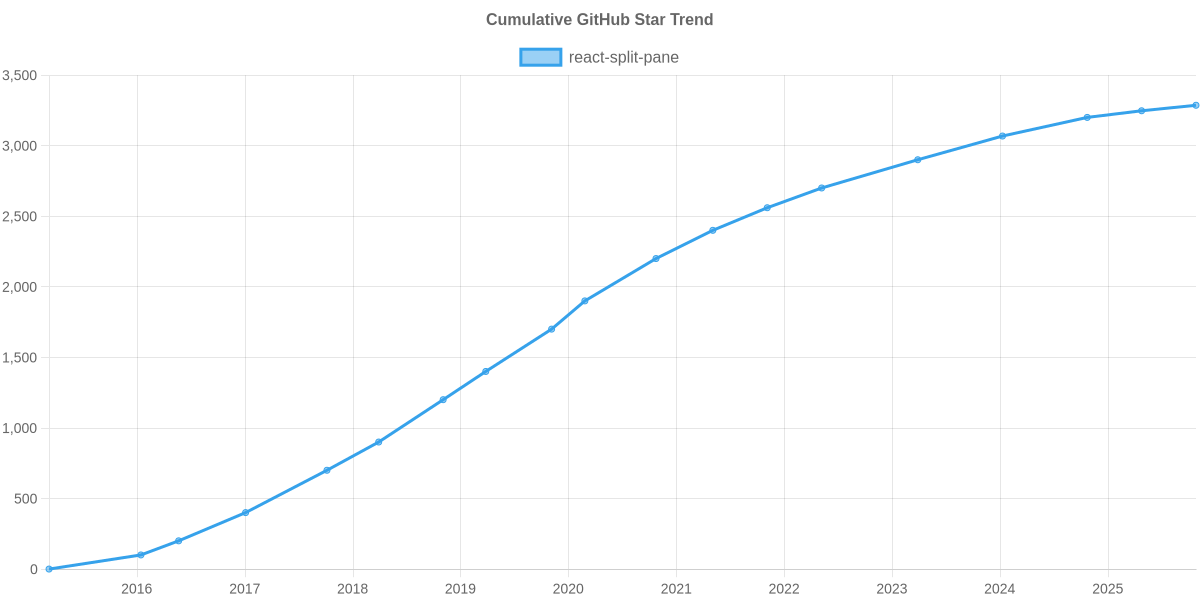 GitHub Stars Trend of react-split-pane