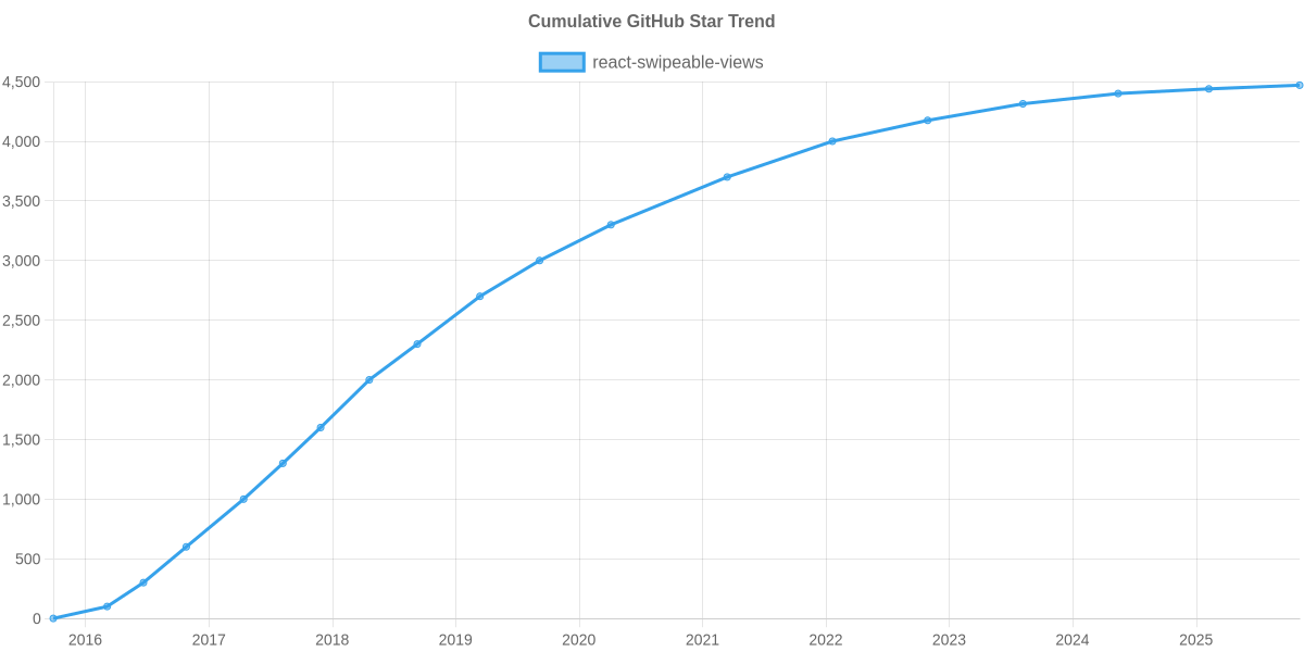 GitHub Stars Trend of react-swipeable-views