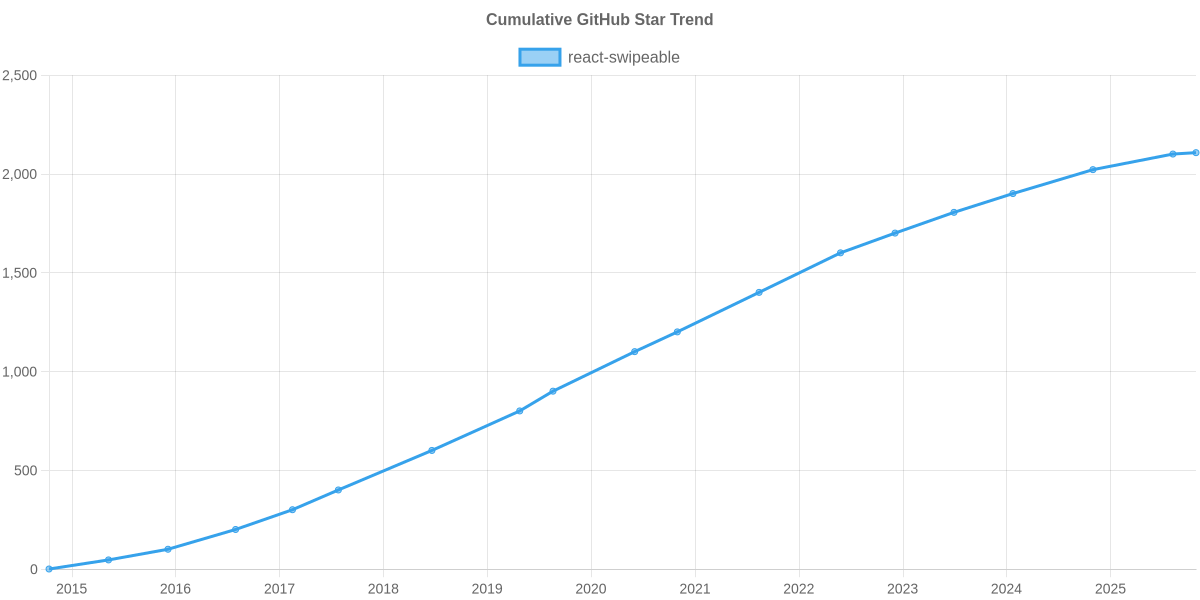 GitHub Stars Trend of react-swipeable