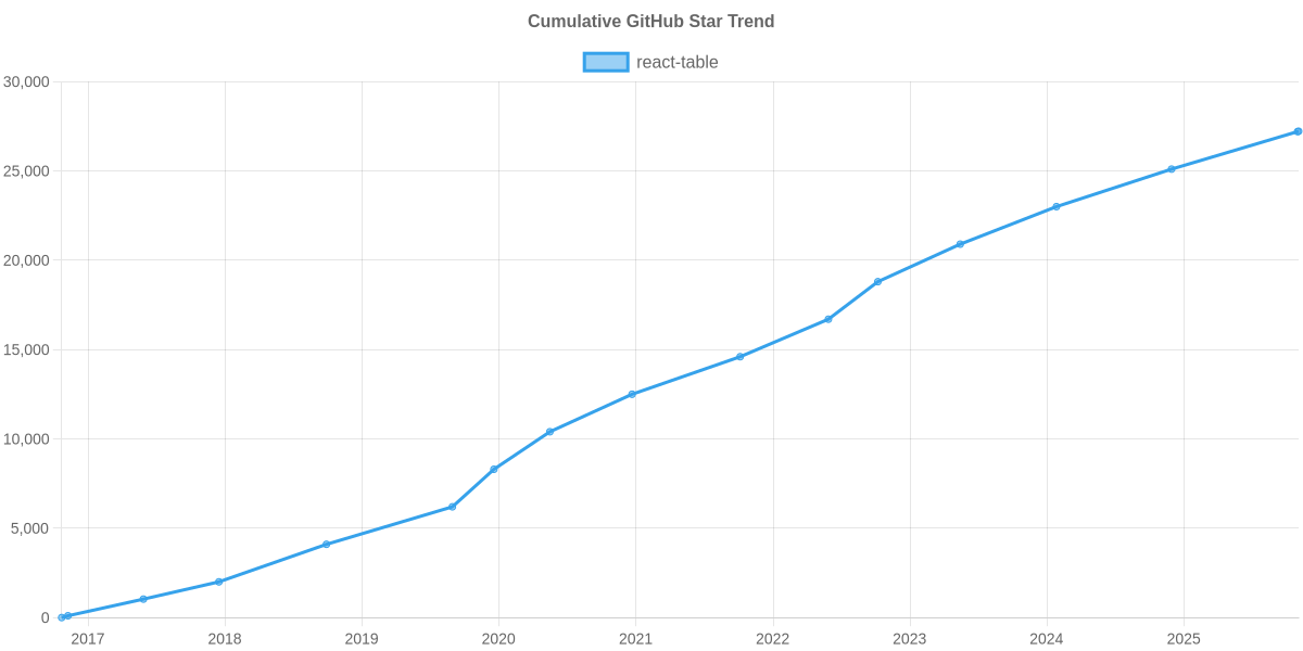 GitHub Stars Trend of react-table