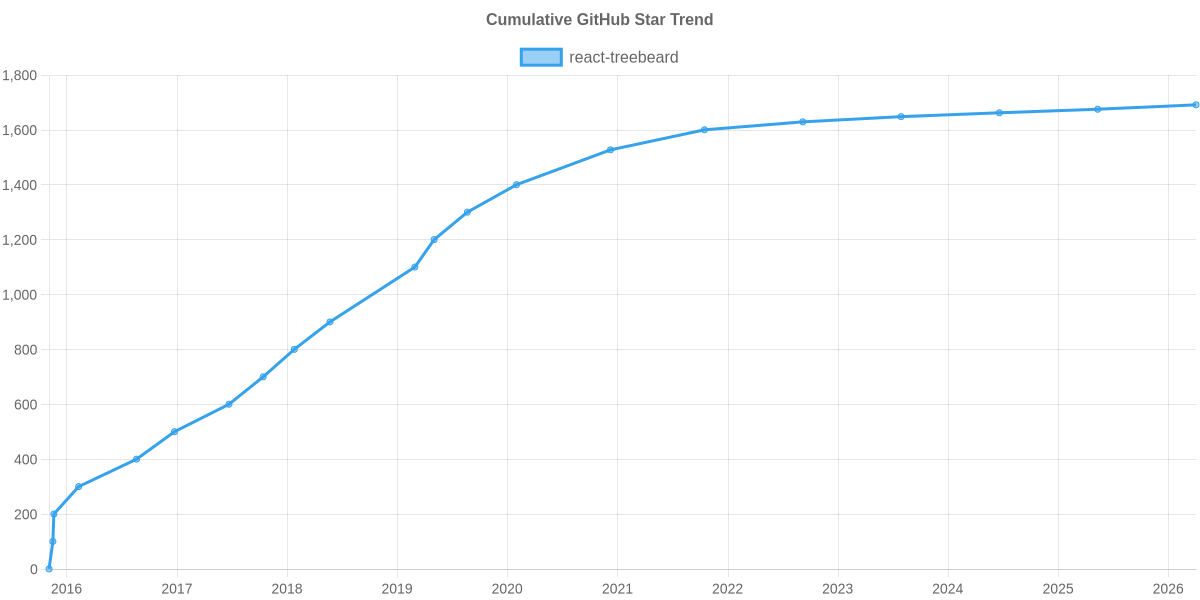 GitHub Stars Trend of react-treebeard