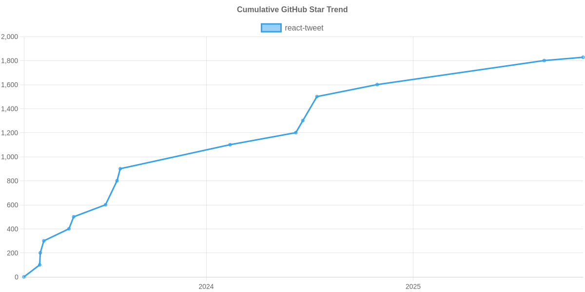 GitHub Stars Trend of react-tweet
