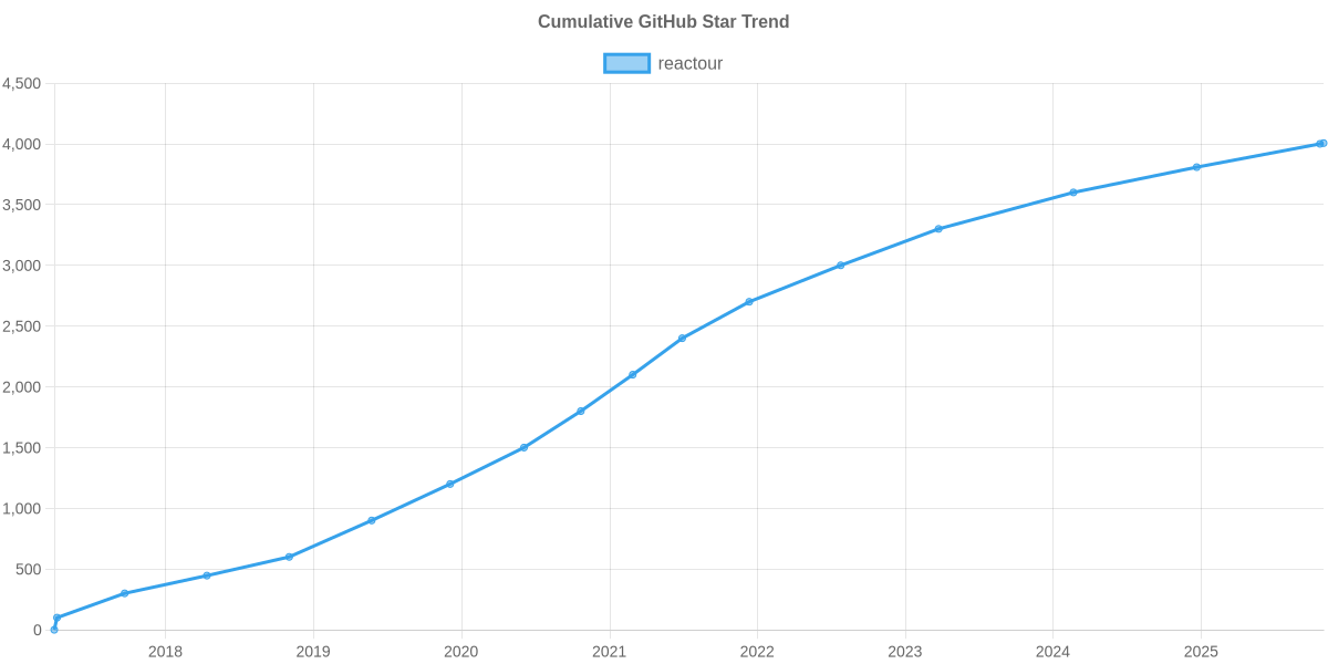 GitHub Stars Trend of reactour