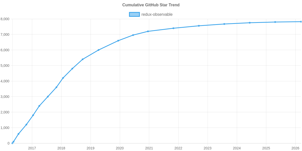 GitHub Stars Trend of redux-observable