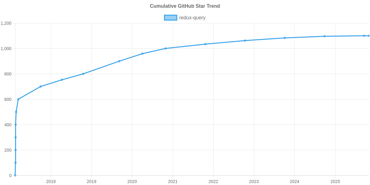 GitHub Stars Trend of redux-query