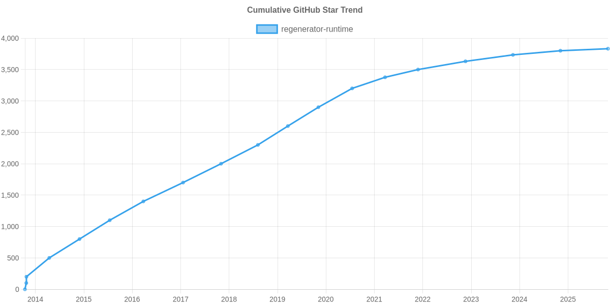 GitHub Stars Trend of regenerator-runtime