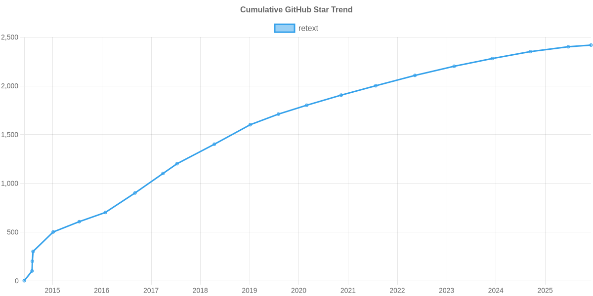 GitHub Stars Trend of retext