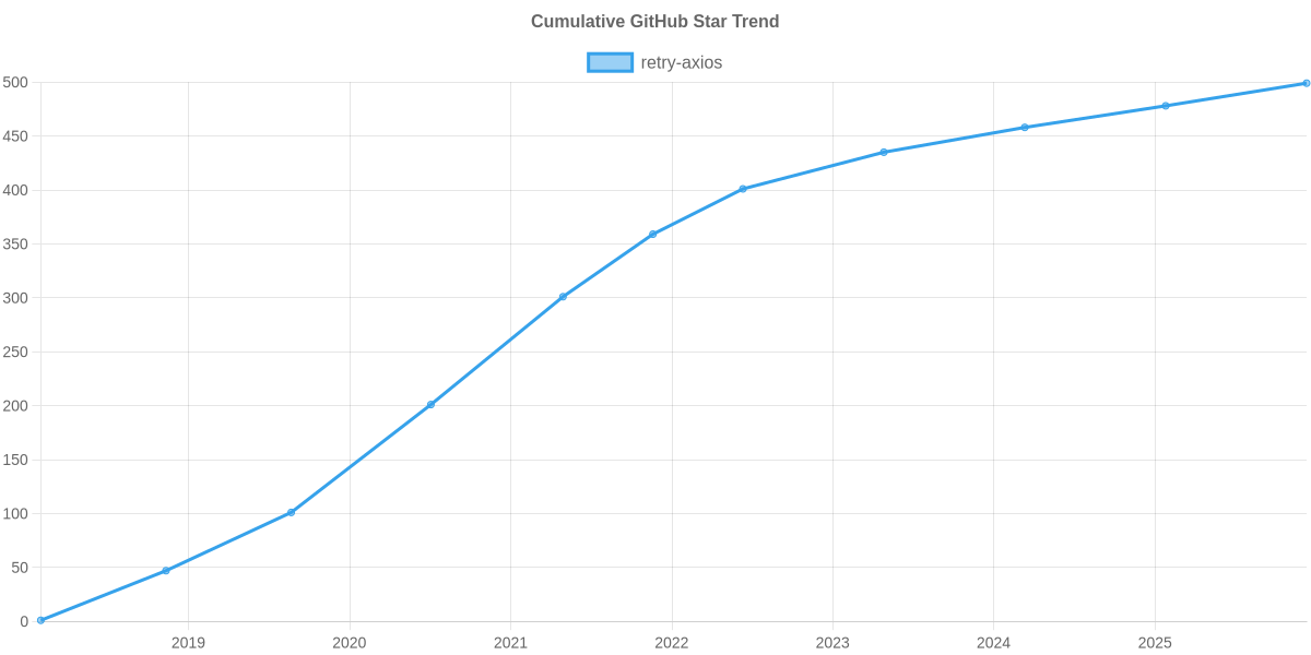 GitHub Stars Trend of retry-axios