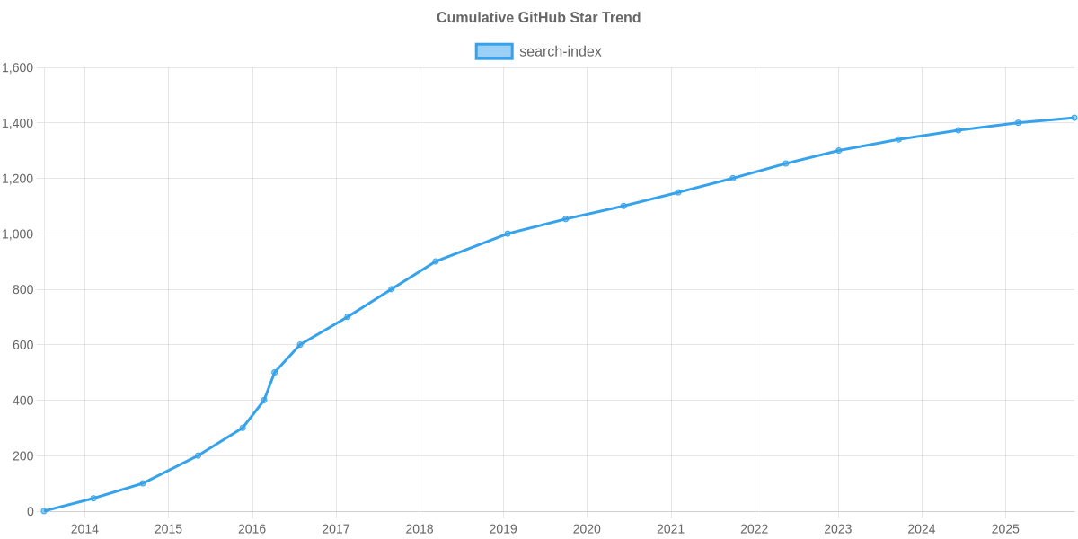 GitHub Stars Trend of search-index