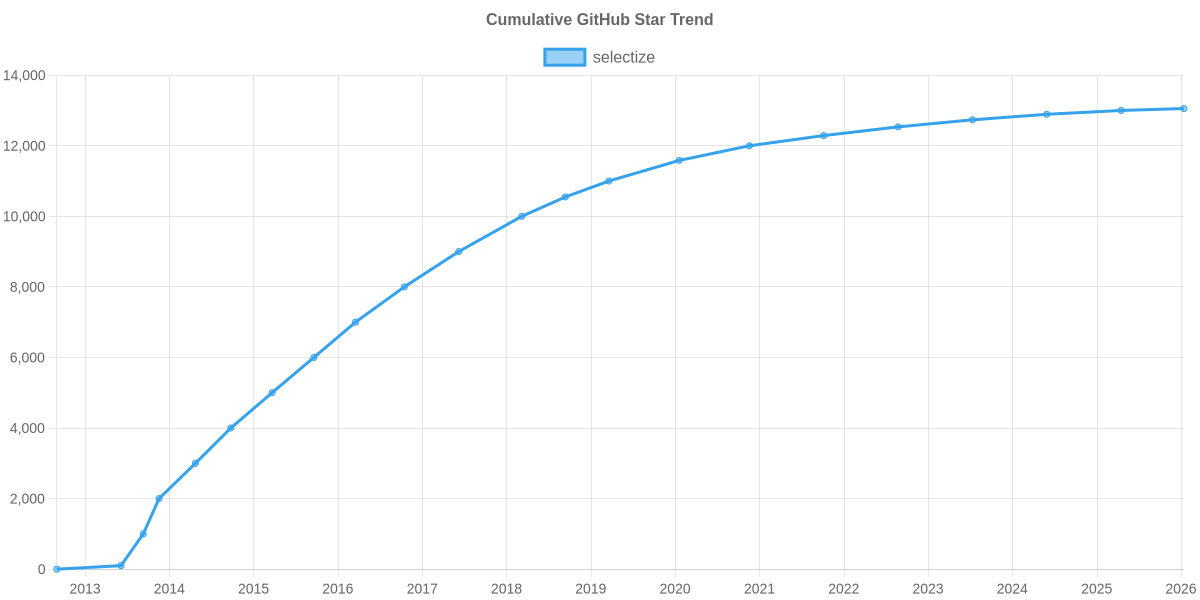 GitHub Stars Trend of selectize