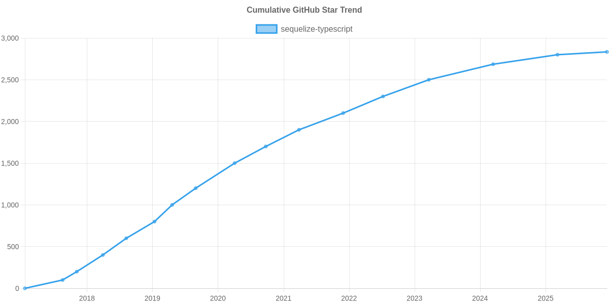 GitHub Stars Trend of sequelize-typescript