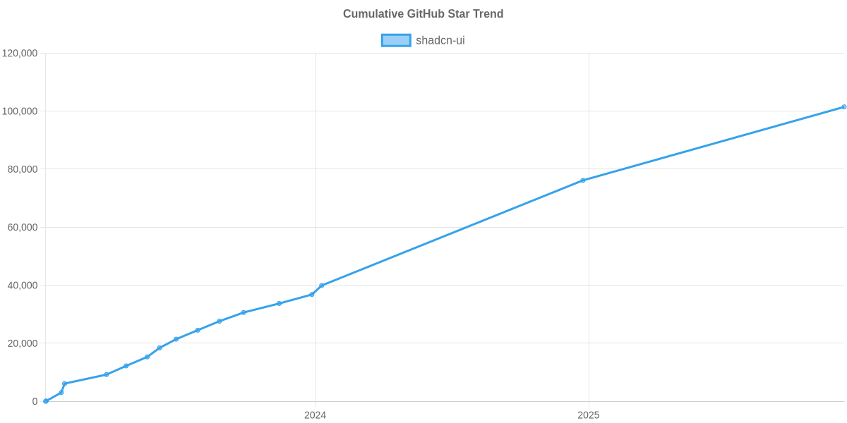 GitHub Stars Trend of shadcn-ui