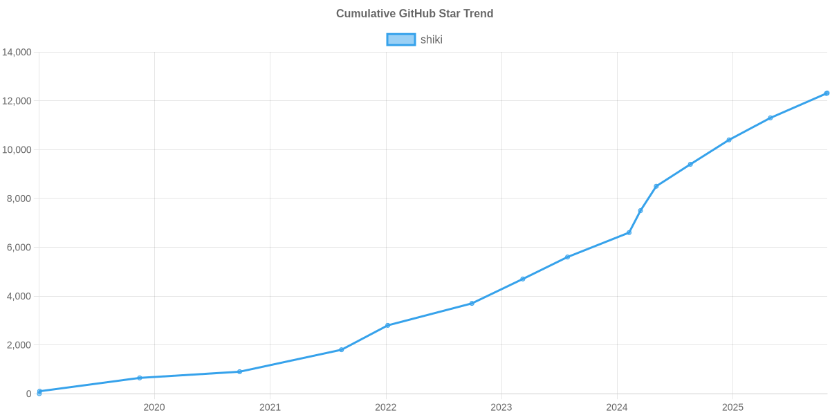 GitHub Stars Trend of shiki
