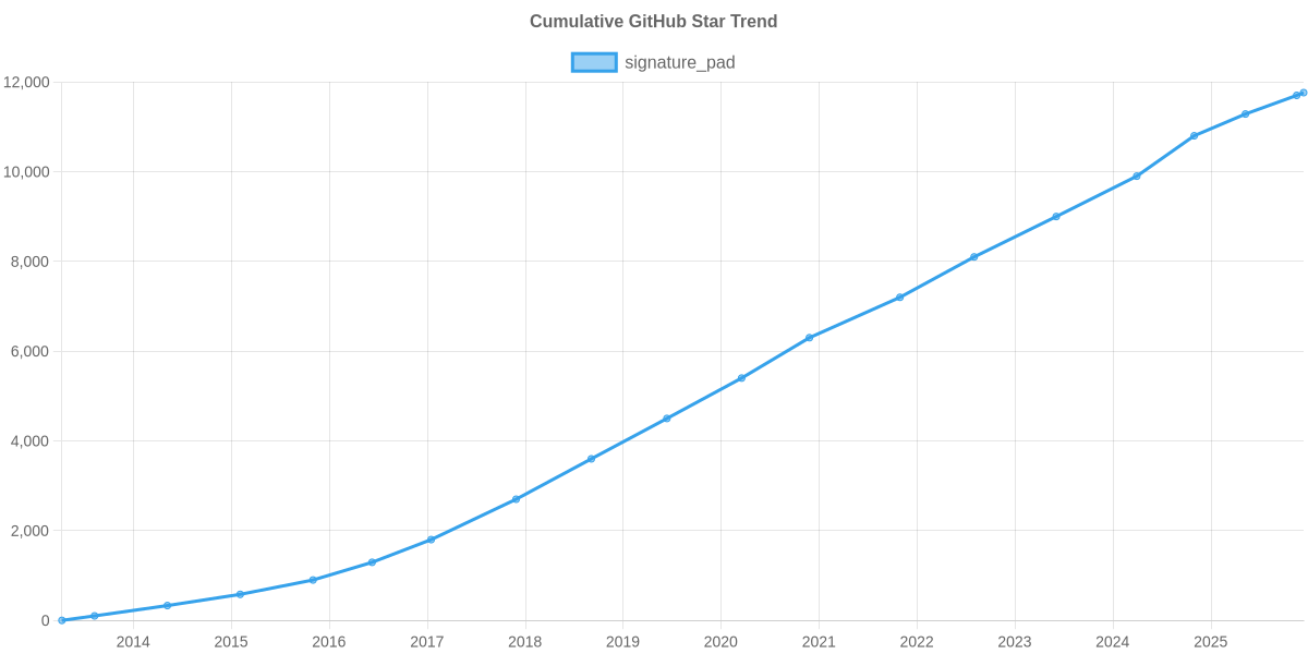 GitHub Stars Trend of signature_pad