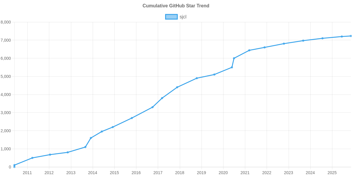 GitHub Stars Trend of sjcl