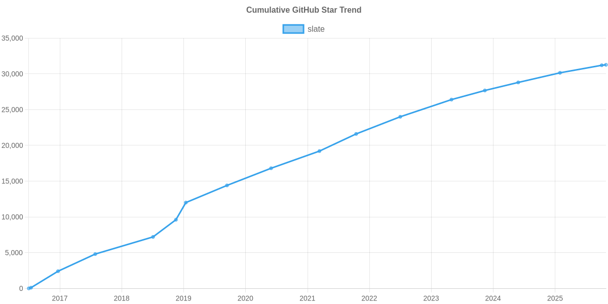 GitHub Stars Trend of slate