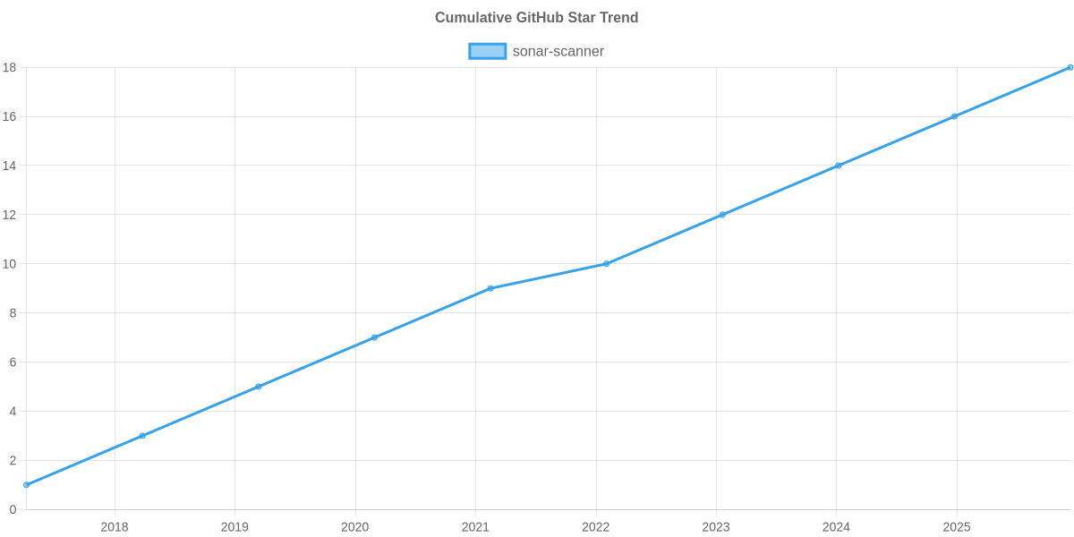 GitHub Stars Trend of sonar-scanner