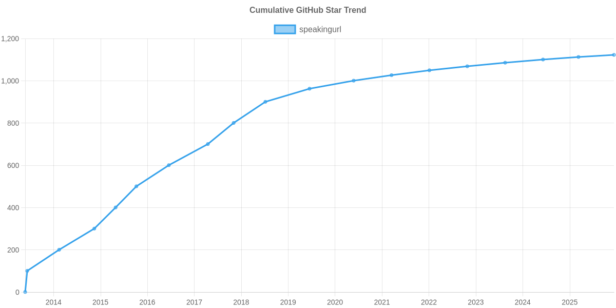 GitHub Stars Trend of speakingurl