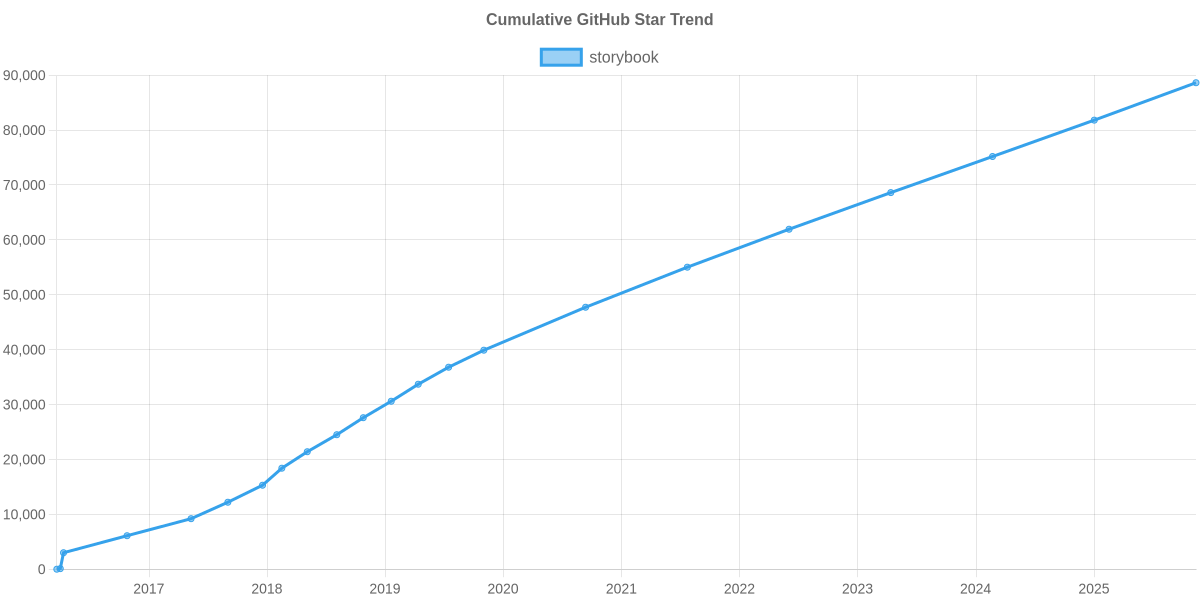 GitHub Stars Trend of storybook
