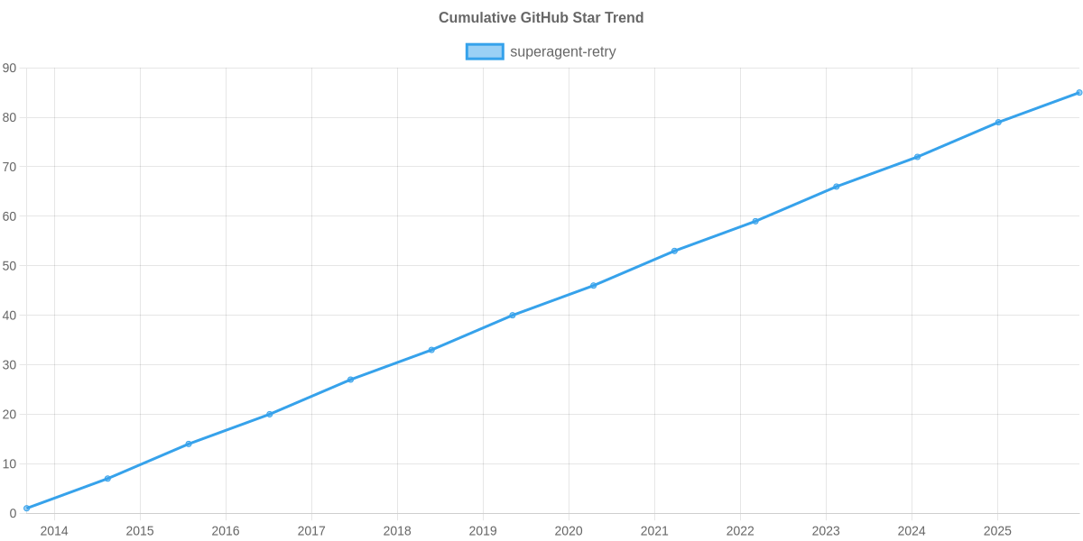 GitHub Stars Trend of superagent-retry