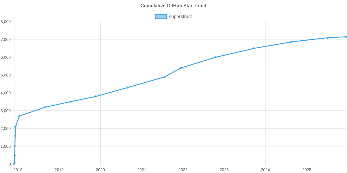 GitHub Stars Trend of superstruct