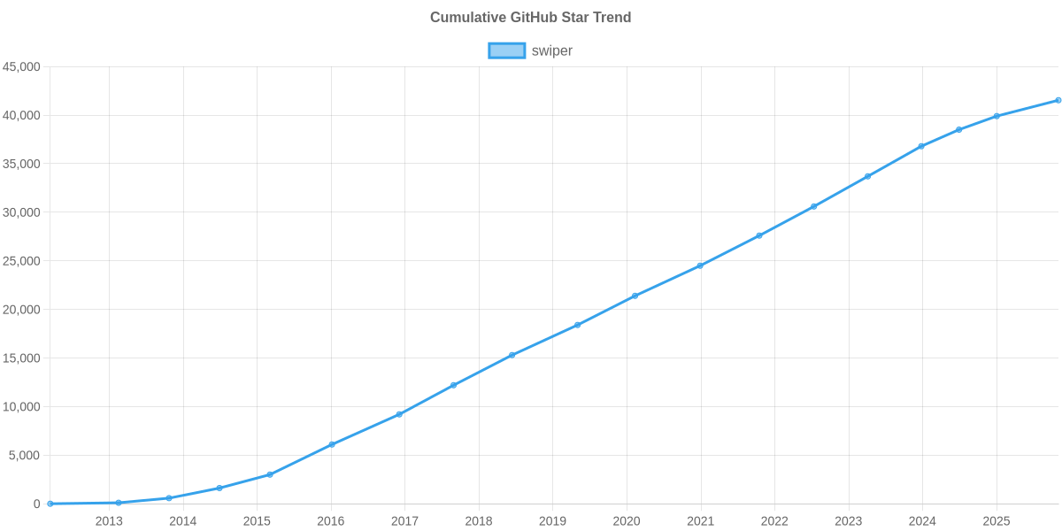 GitHub Stars Trend of swiper