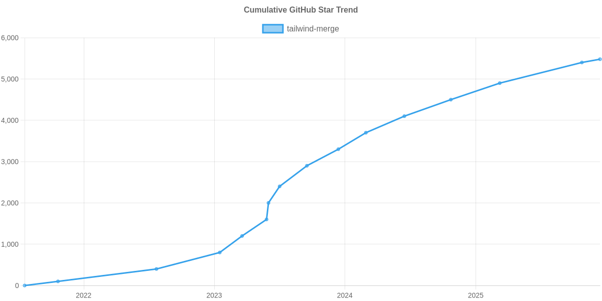 GitHub Stars Trend of tailwind-merge