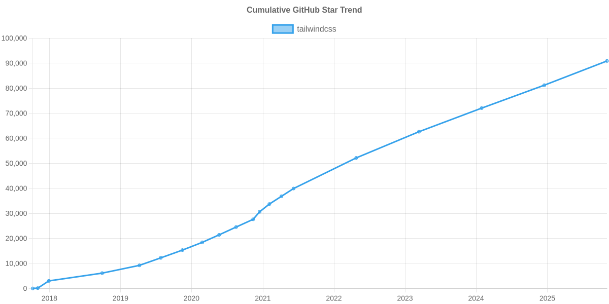 GitHub Stars Trend of tailwindcss