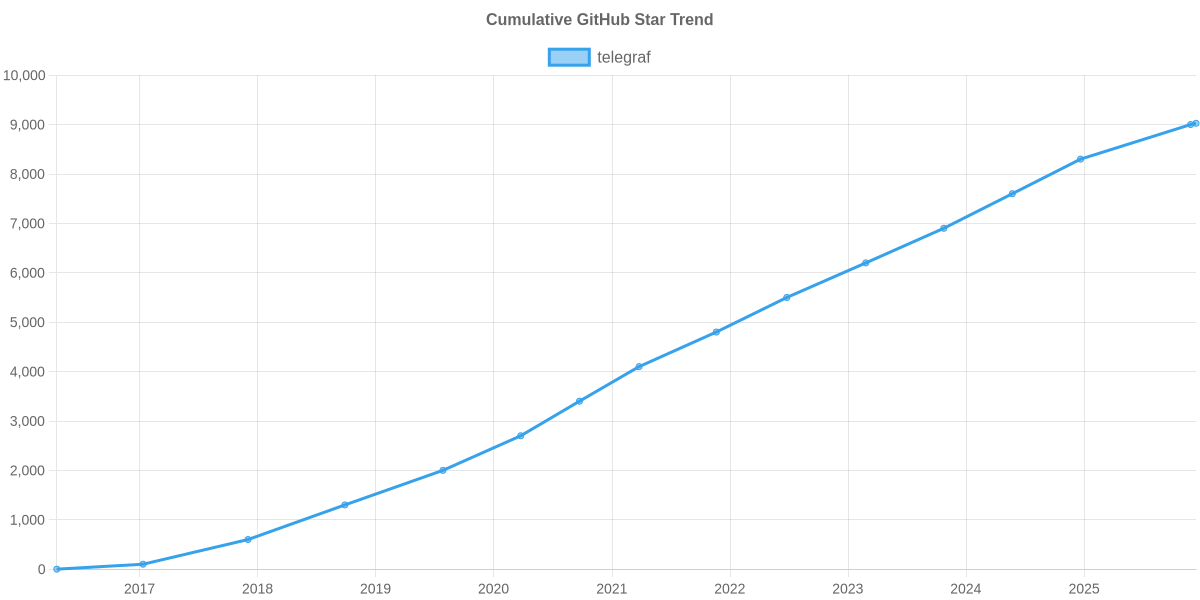 GitHub Stars Trend of telegraf