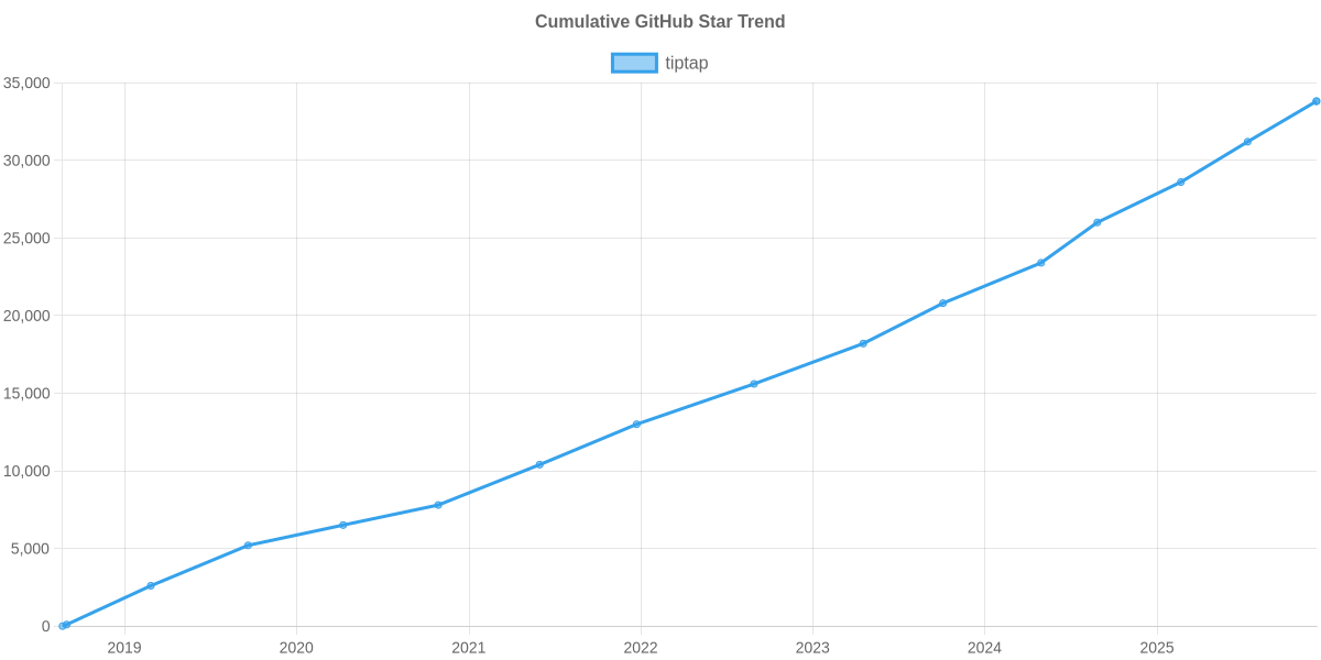 GitHub Stars Trend of tiptap