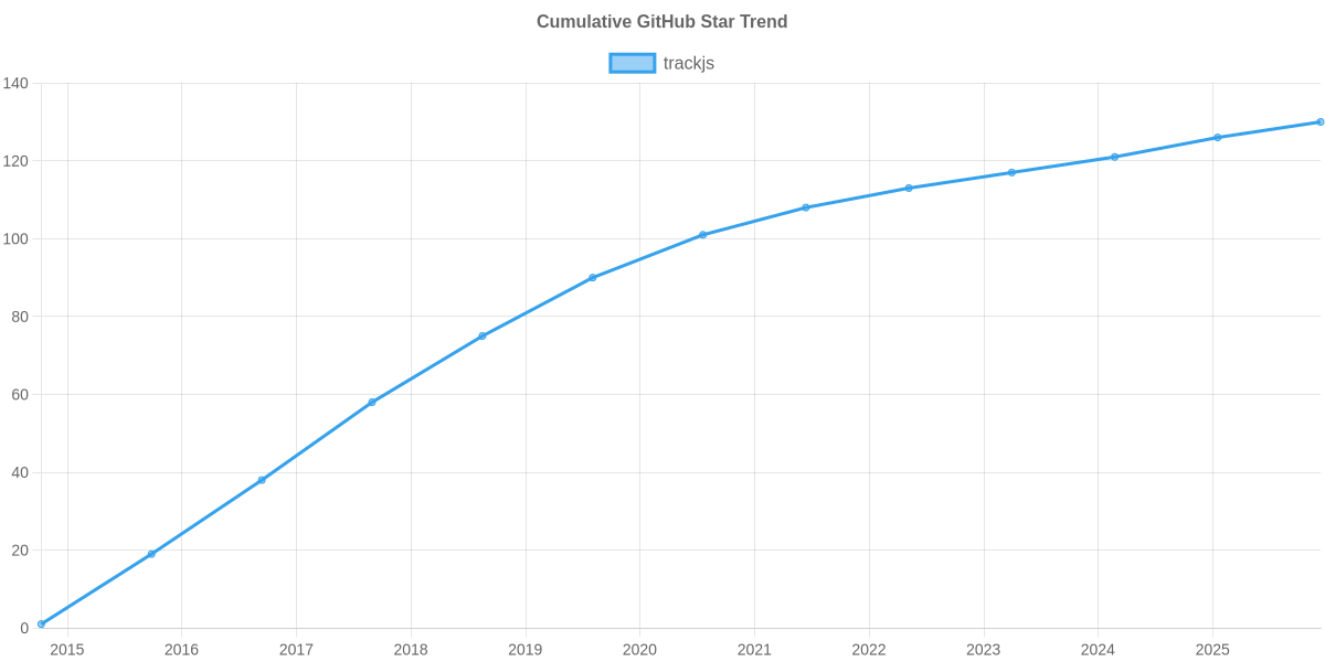 GitHub Stars Trend of trackjs