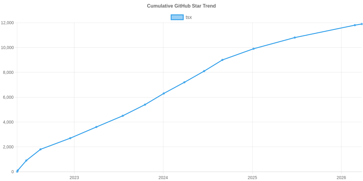 GitHub Stars Trend of tsx