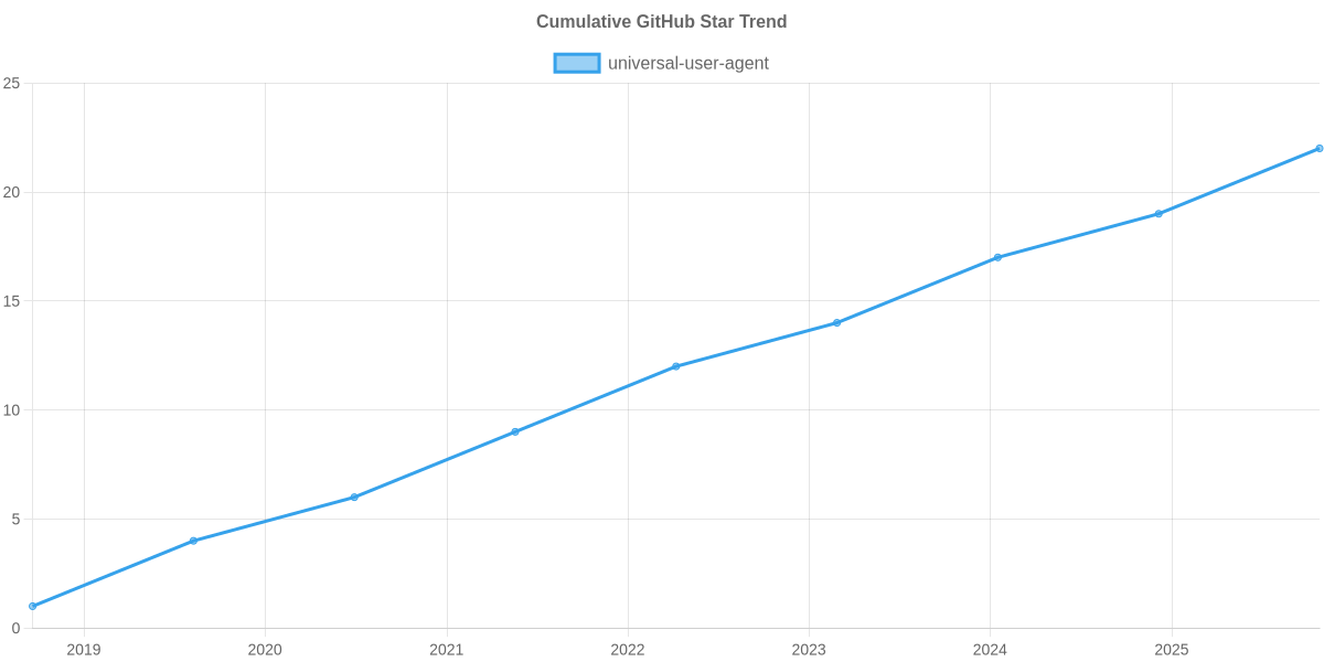 GitHub Stars Trend of universal-user-agent