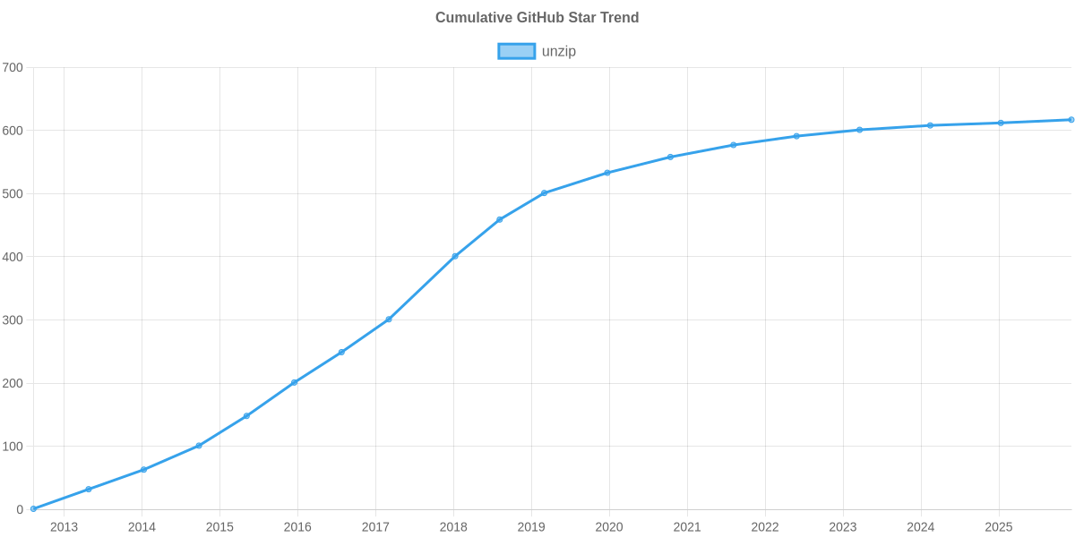 GitHub Stars Trend of unzip