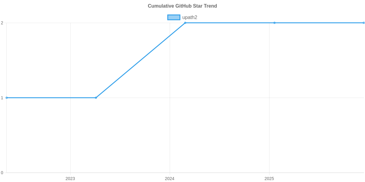 GitHub Stars Trend of upath2