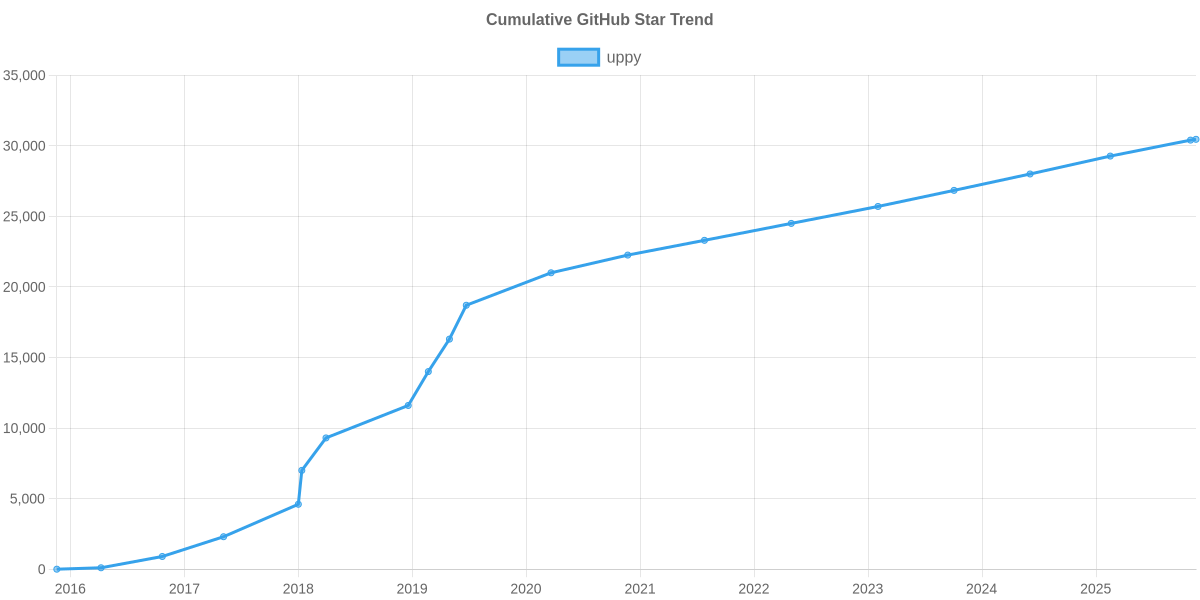 GitHub Stars Trend of uppy