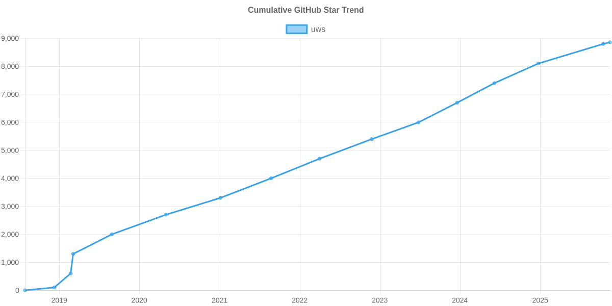 GitHub Stars Trend of uws