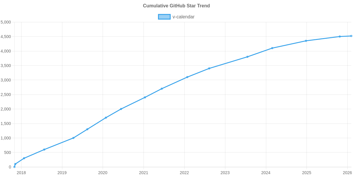 GitHub Stars Trend of v-calendar