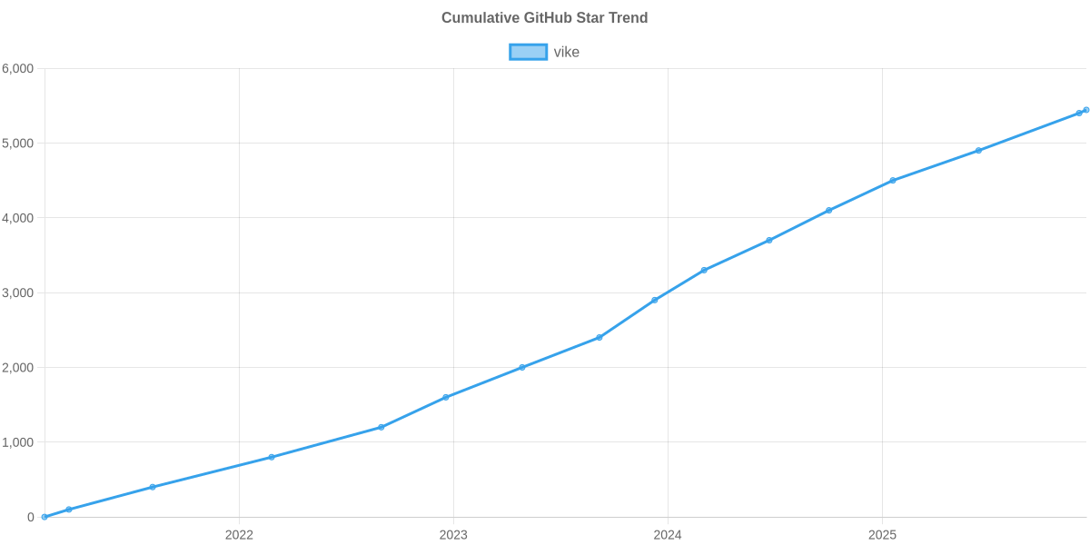 GitHub Stars Trend of vike