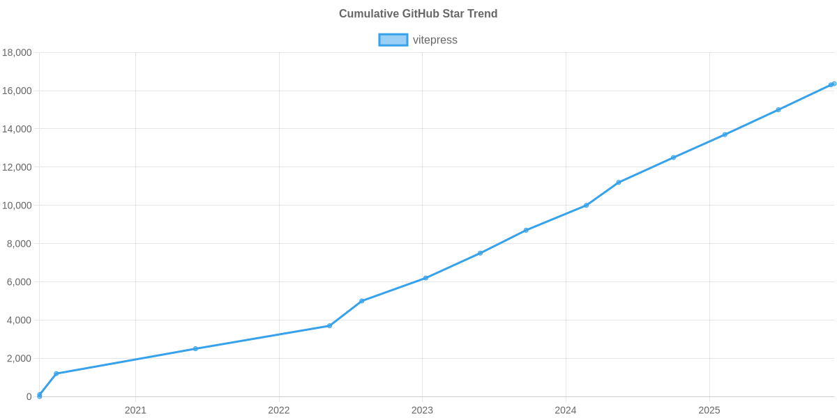 GitHub Stars Trend of vitepress