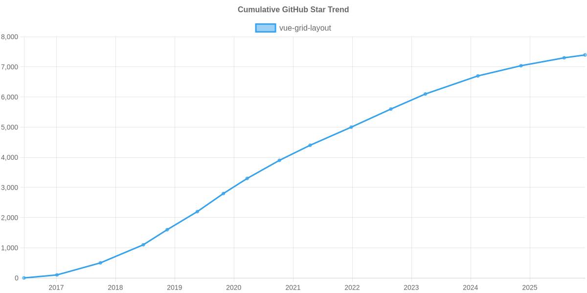 GitHub Stars Trend of vue-grid-layout