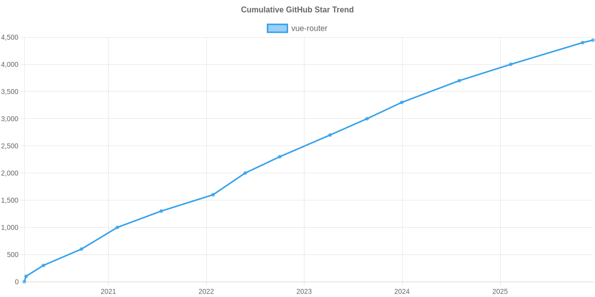 GitHub Stars Trend of vue-router