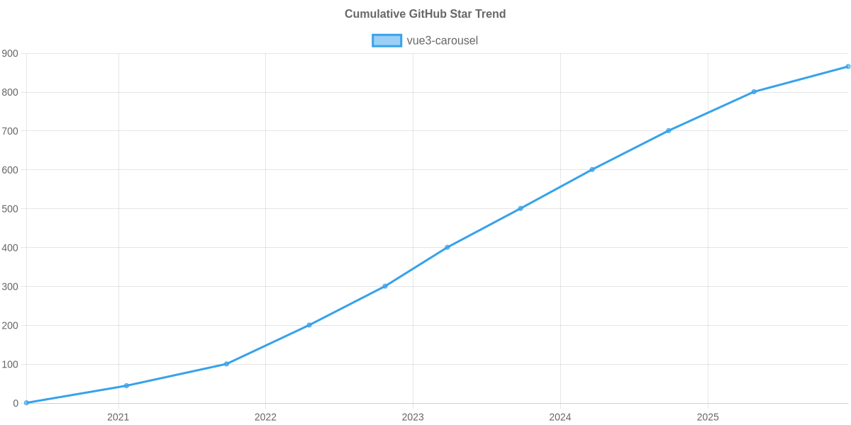 GitHub Stars Trend of vue3-carousel